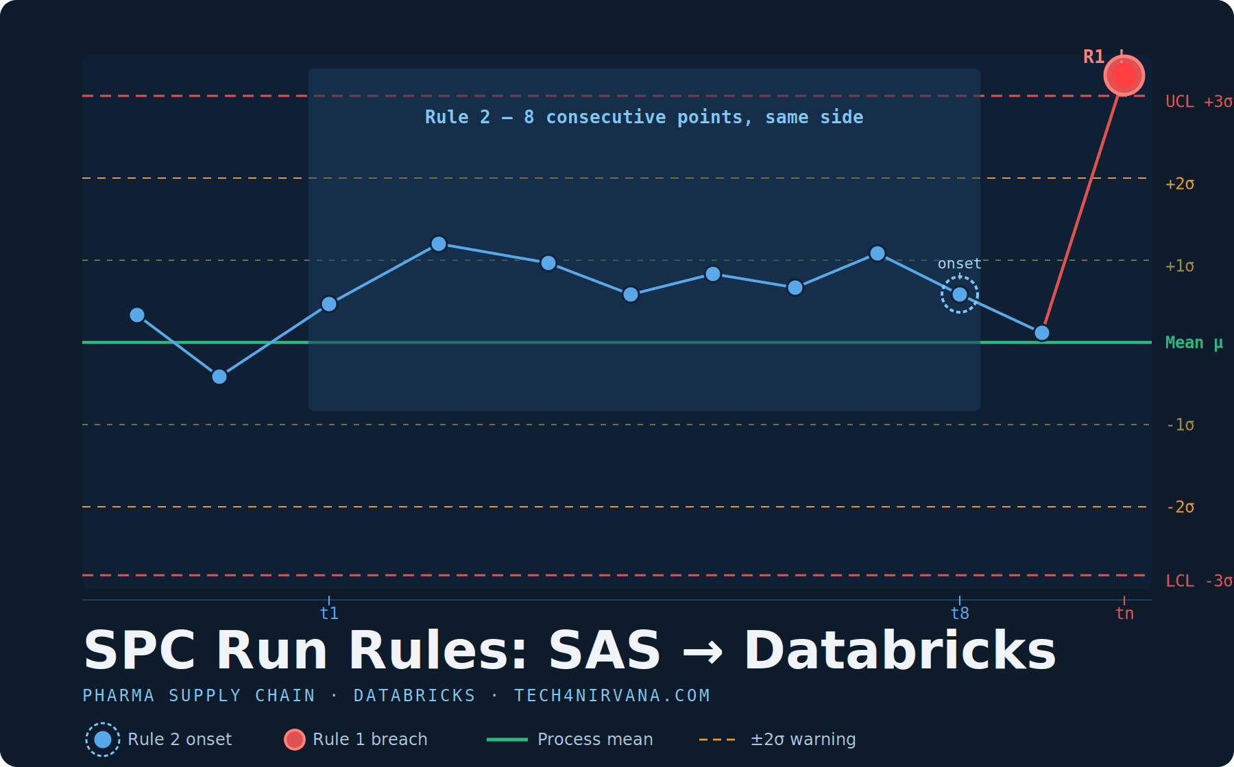 Migrating SPC Run Rules from SAS to Databricks